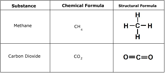 <p>This illusrates how the atoms are arranged in a molecule</p>