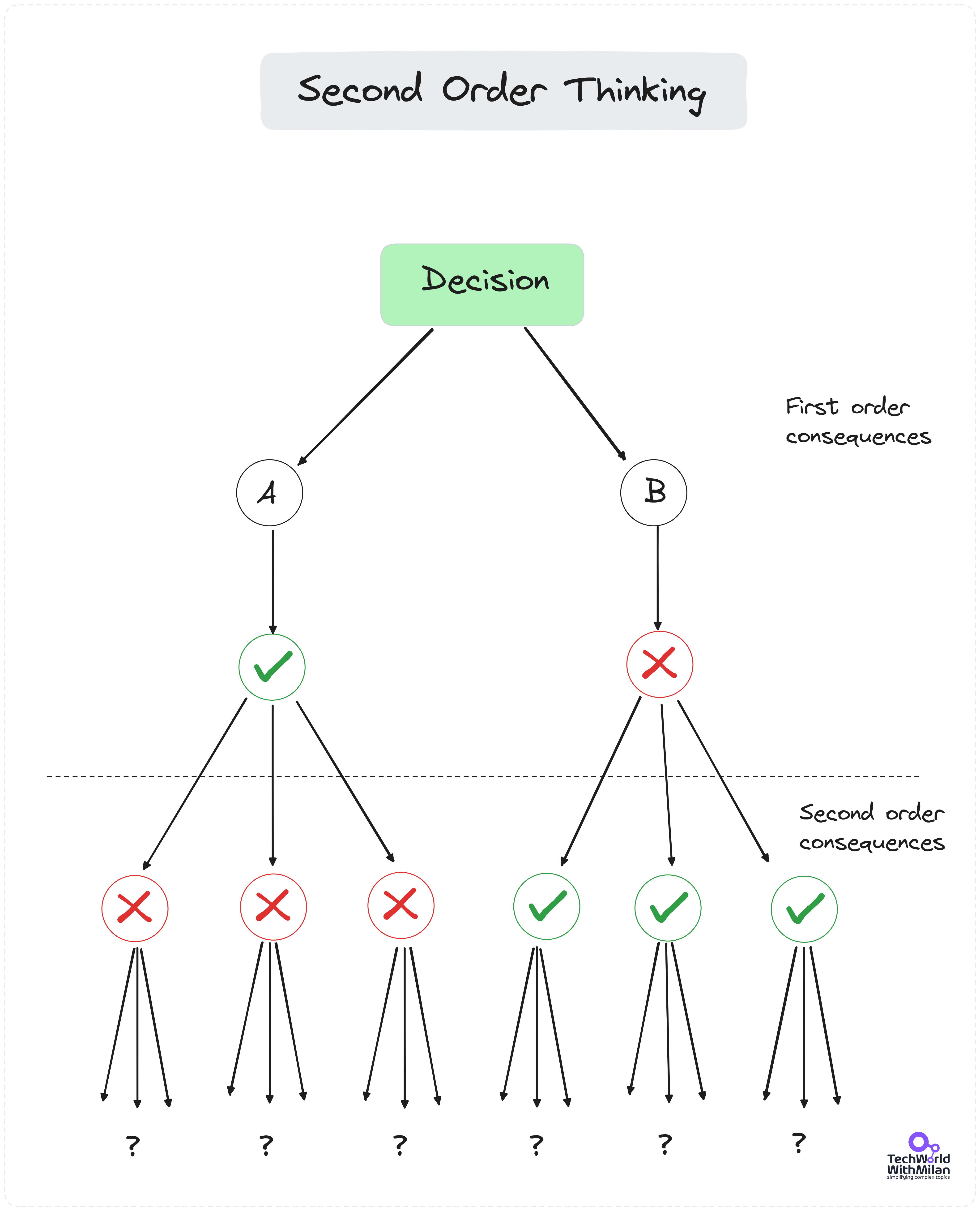 <p><span><span>Аналіз не лише безпосередніх наслідків дії, а й ланцюгової реакції наслідків цих наслідків.</span></span></p>