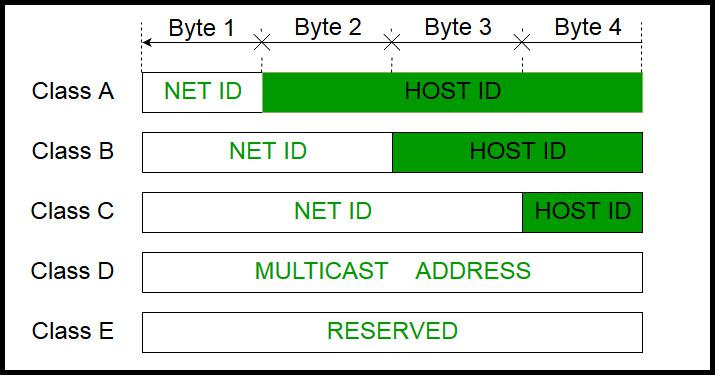 <ul><li><p>First octet 192–223</p></li><li><p>Default subnet mask 255.255.255.0 (/24)</p></li><li><p>Small networks.</p></li></ul><p></p>