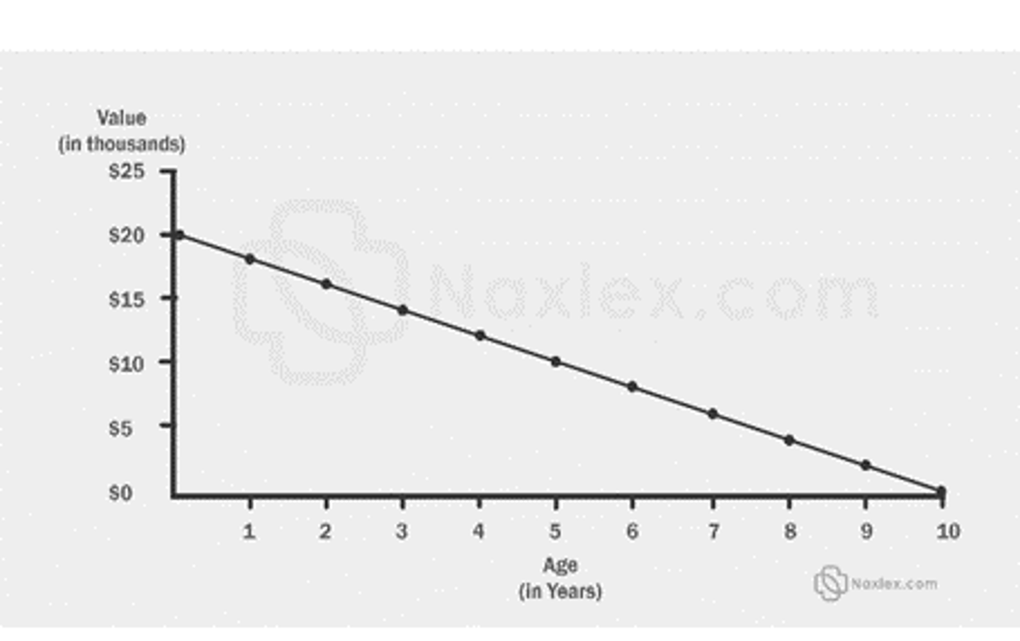 <p>Greater than 3 years</p>