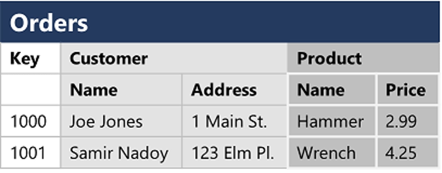 <p>use an index to identify data in groups of related columns.</p><p>optimize performance when you need to examine the contents of a column across many rows.</p>