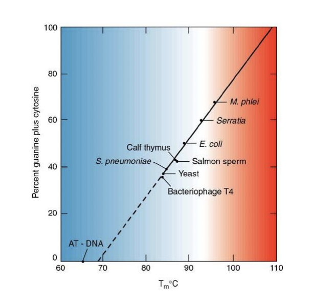 Transition Midpoint (Tm) 