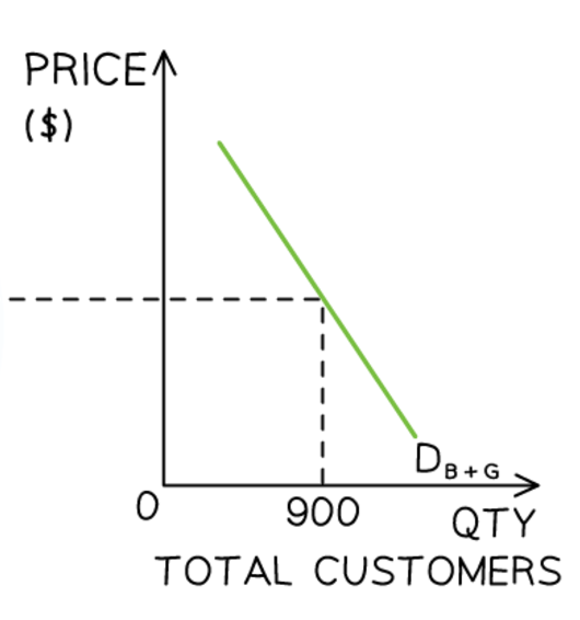 <p>Law stating demand curve shows negative relationship between price and quantity of good demanded</p><p>Law of demand illustrated by demand curve, which is downwards sloping</p>