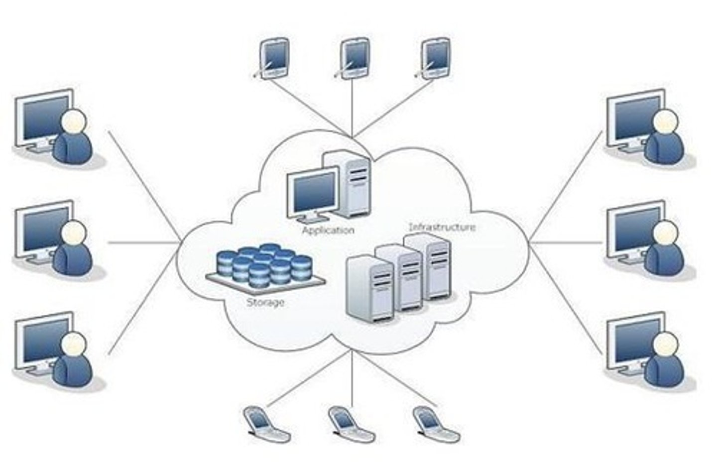 <p>Cloud computing is a model for enabling convenient, on-demand network access to a shared pool of configurable computing resources (e.g., networks, servers, storage, applications, and services) that can be rapidly provisioned and released with minimal management effort or service provider interaction.</p>