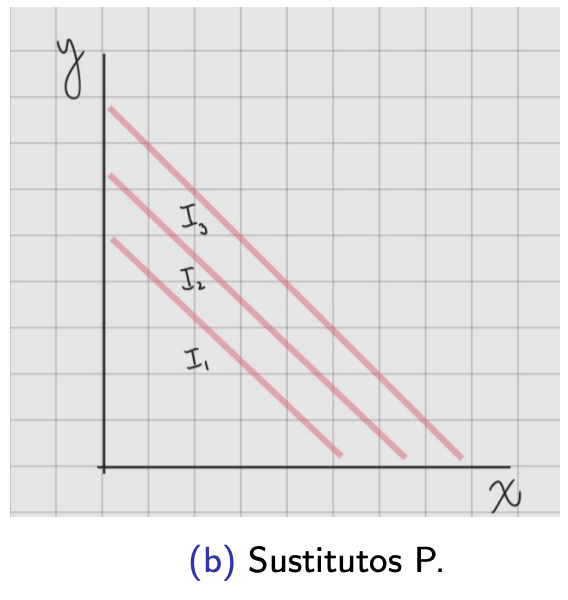 <p>El individuo está completamente indiferente entre qué bien consumir.</p>