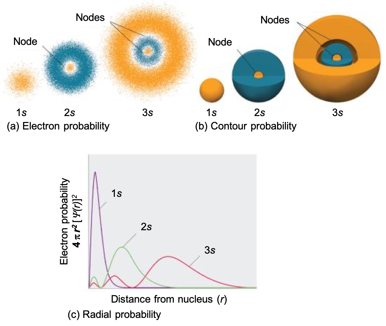 <p><strong>Electron Density Diagram:</strong> Shows the probability of finding an electron in space around the nucleus. Darker areas indicate higher probability, providing a continuous view of electron distribution but are hard to draw.</p><p><strong>Boundary Surface Diagram:</strong> Defines a region where the electron is most likely found (typically 90% probability). Used to visualize the shape, size, and orientation of orbitals (s, p, d, f).</p><p><strong>Radial Probability Diagram:</strong> A graph showing the likelihood of finding an electron at a specific distance from the nucleus. Peaks indicate the most probable electron position, considering both distance and spherical volume.</p>