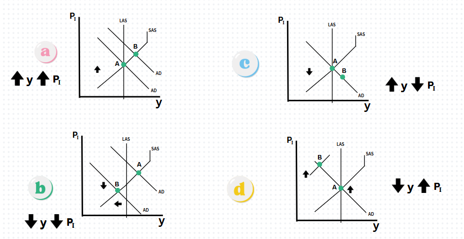 <p>Which graph represents an decrease in price level (PI) and decrease in Real GDP (y)?</p>