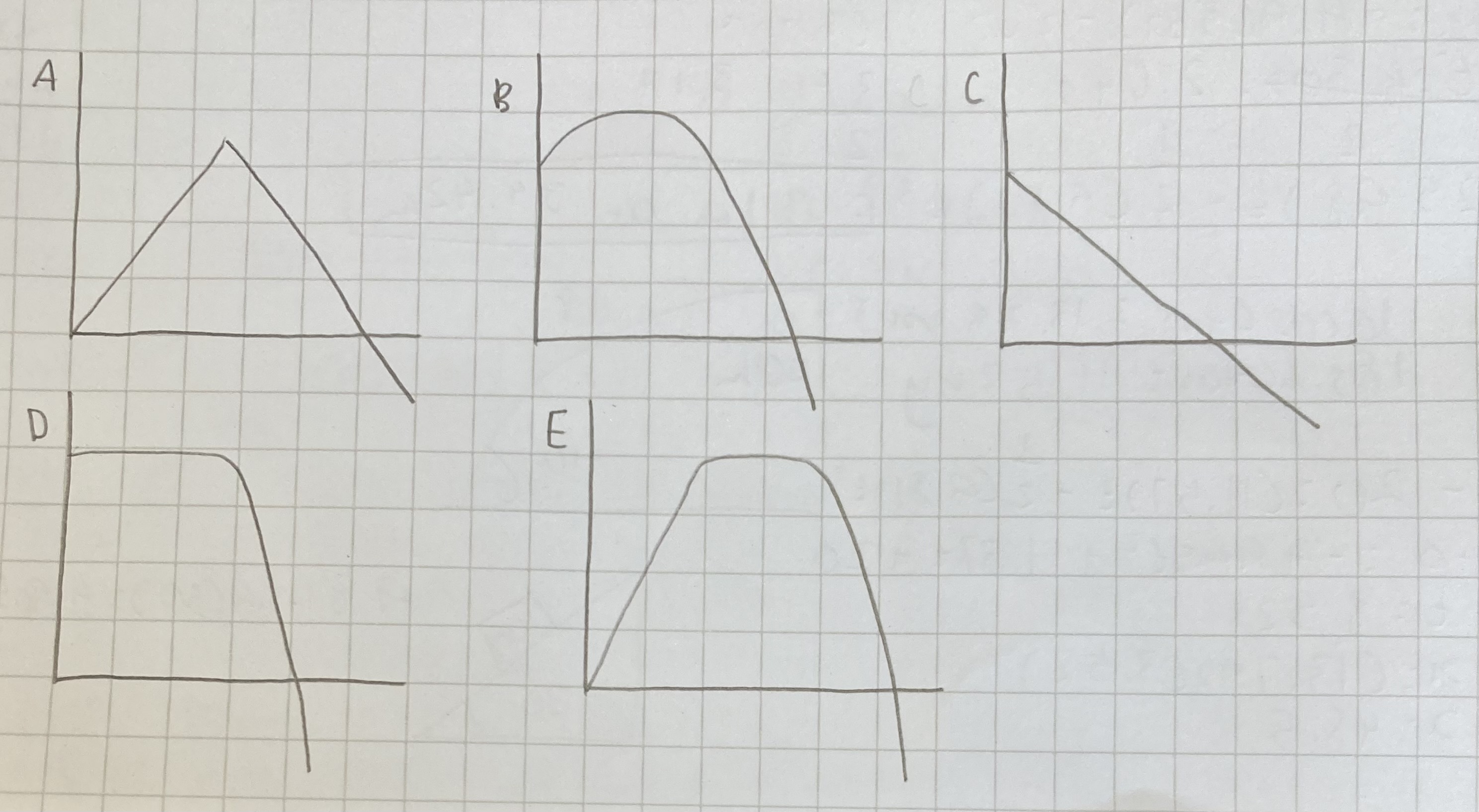 <p>Which one of the following graphs could possibly represent the vertical position as a function of time for an object in free fall? </p>