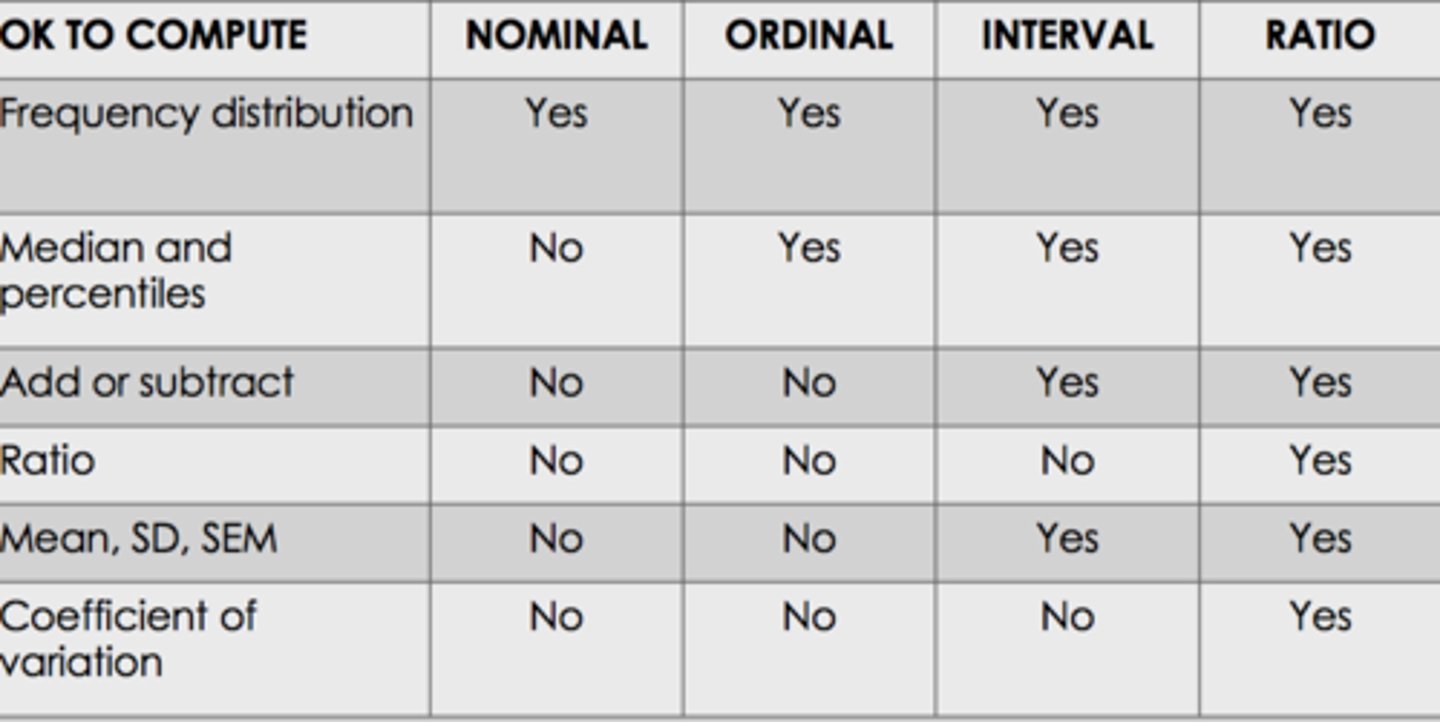 <p>no you can only compute a coeffcient of variation with ratio variables<br><br>-you can get SD, SEM, add, subtract, median/percentiles, and frequency of distribution with interval variables</p>