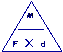 <p>moment of a force = force x distance to pivot</p>