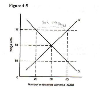 <p>Refer to Figure 4-5. At a wage of $7, there will be a ______ of unskilled workers equal to ______ thousand workers.</p><p>a. shortage; 10</p><p>b. surplus; 20</p><p>c. surplus; 10</p><p>d. shortage; 20</p>