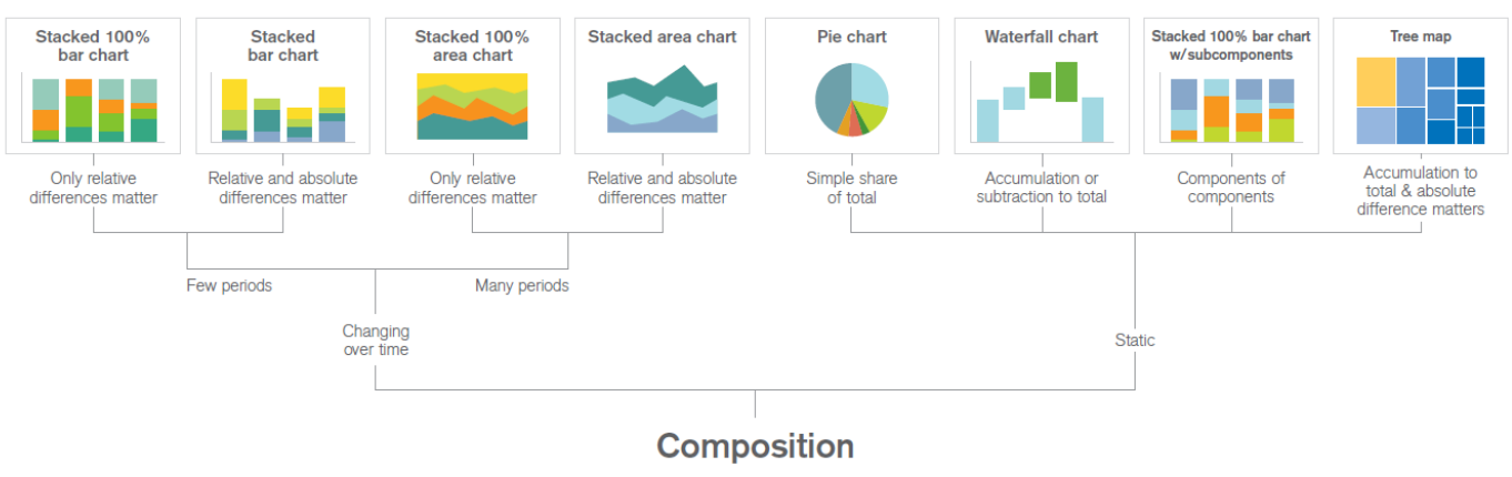 <p>montre la répartition/structure d’un ensemble en différentes parties, comment un tout est divisé en parties. <br>(diagrammes en secteurs/barres empilées/zones empilées.)</p>