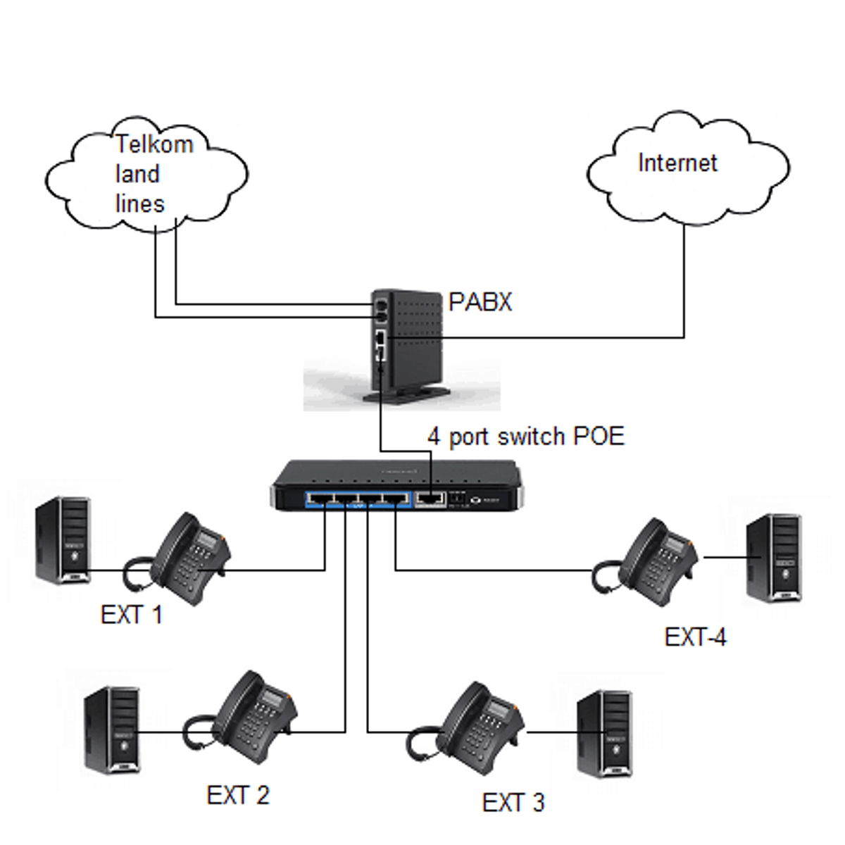 <p>c. PABX (Private automatic branch exchange)</p>
