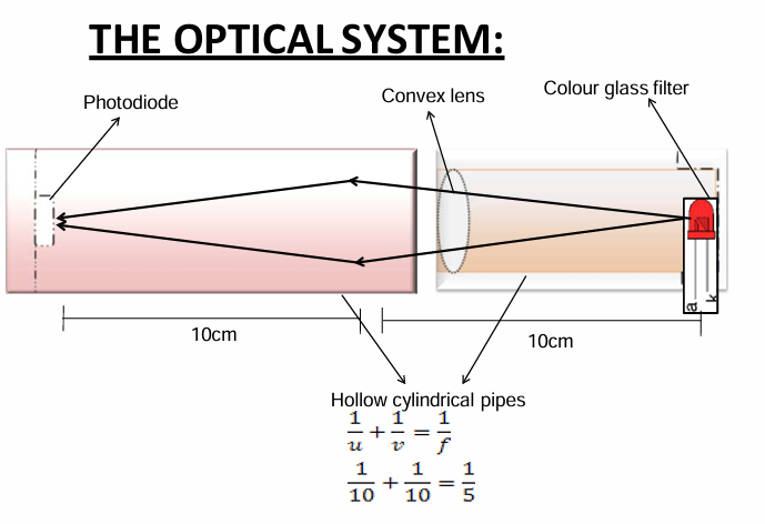 <p>Optical components filter and focus light rays onto the optical sensors to ensure accurate color detection.</p>