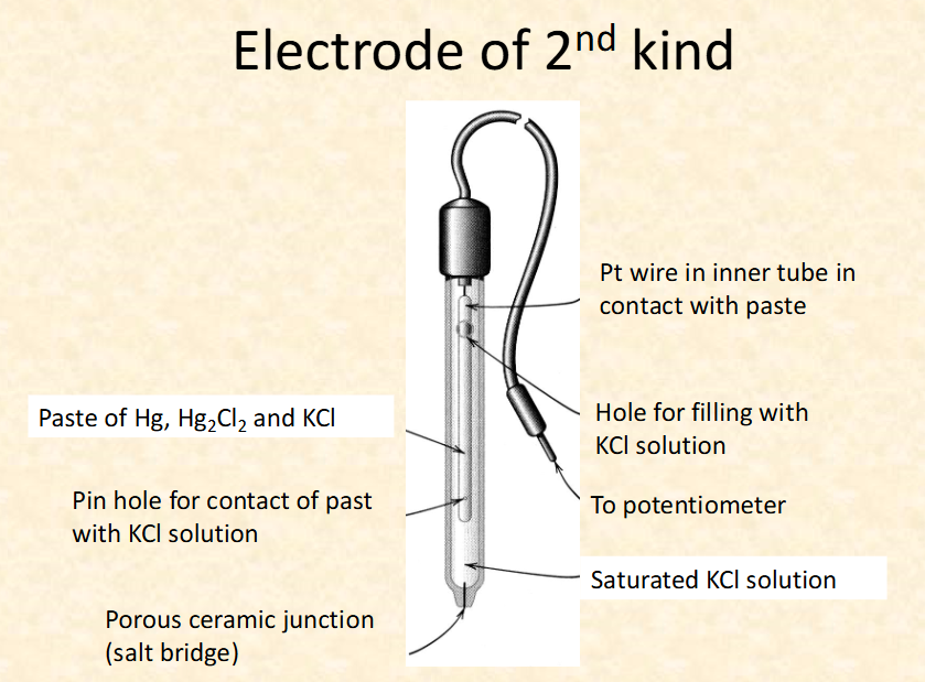 <p>-metal rod in metal ion</p><p>-Hg, Hg<sub>2</sub> Cl<sub>2, </sub>KCl paste, KCl solution, Pt wire (inert)</p>