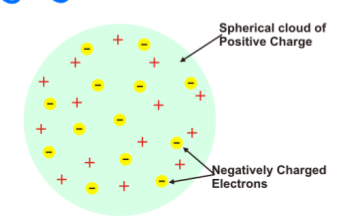 <ul><li><p>Used a Cathode ray tube (discovered by Sir. William Crookes) and magnetics discover the electron.</p></li><li><p>Found atoms are divisible</p></li><li><p>Plum pudding model </p></li></ul>