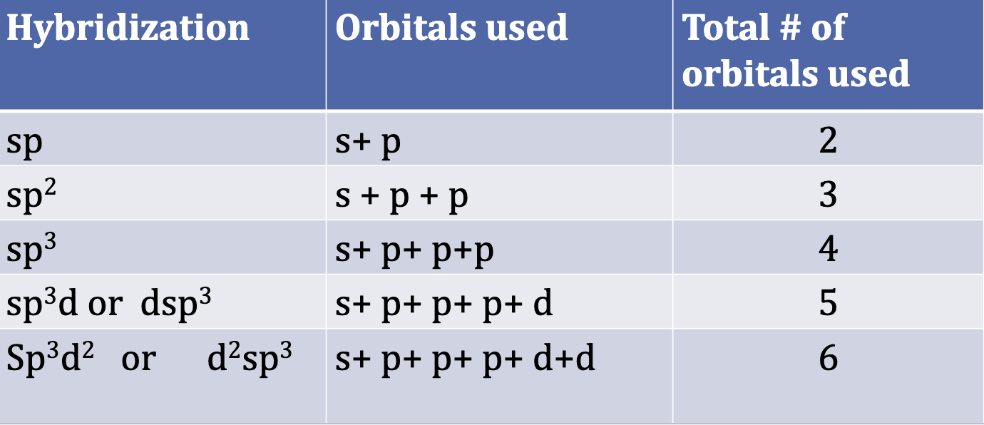 <p>Just count the number of electron groups in Lewis Structure for hybridization</p>