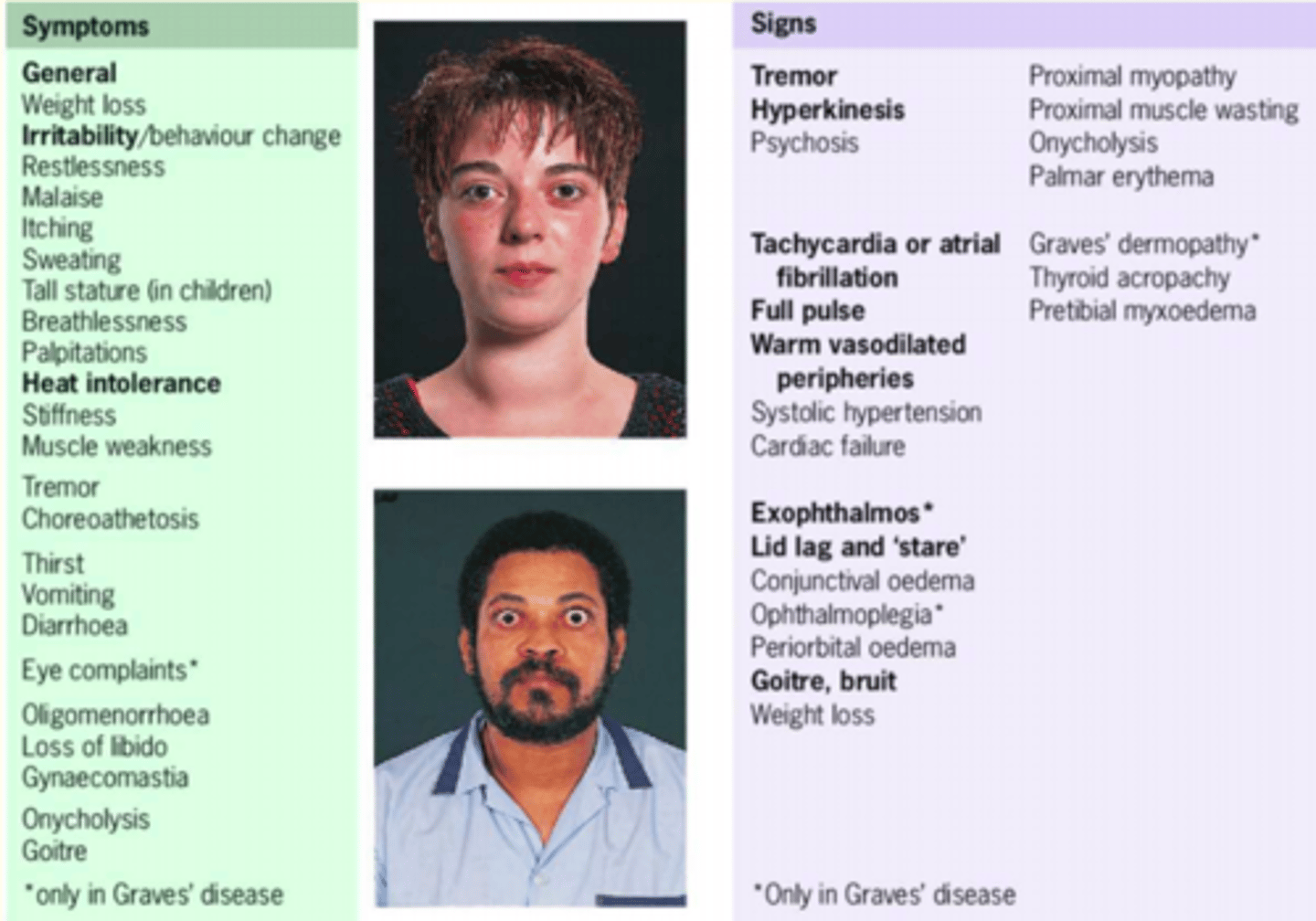 <p>SIGNS: <br>tremor<br>warm vasodialated peripheries<br>hyperkinesis (more movement) <br>goitre<br>weight loss<br><br>SYMPTOMS:<br>sweating <br>palpatations</p><p>weight loss<br>heat intolerance</p>