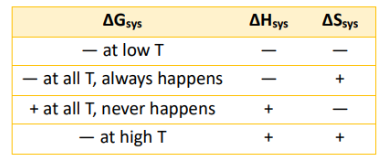 <p>Given <span><span>∆G = ∆H - T∆S</span></span></p>