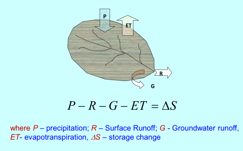 <p>Catchment water balance</p>