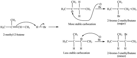 <ul><li><p>The secondary carbocation is <strong>less stable</strong> as it only has 2 alkyl groups. It forms less often</p></li><li><p>The tertiary carbocation is <strong>more stable </strong>as it has 3 alkyl groups. It forms more often</p></li><li><p>2-bromo-3-methylbutane is the <strong>minor product</strong></p></li><li><p>2-bromo-2-methylbutane is the <strong>major product</strong></p></li></ul><p></p>