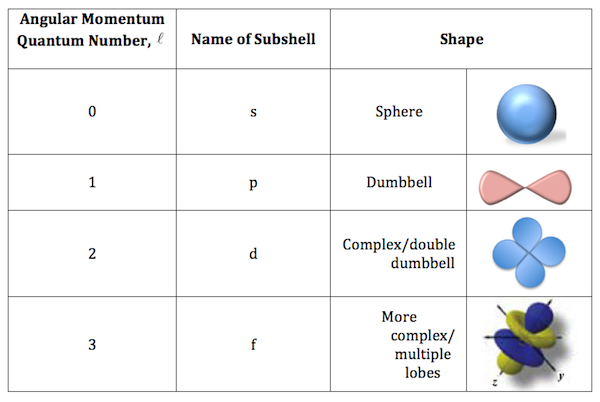 defines orbitals shape, ranges from 0 to n-1