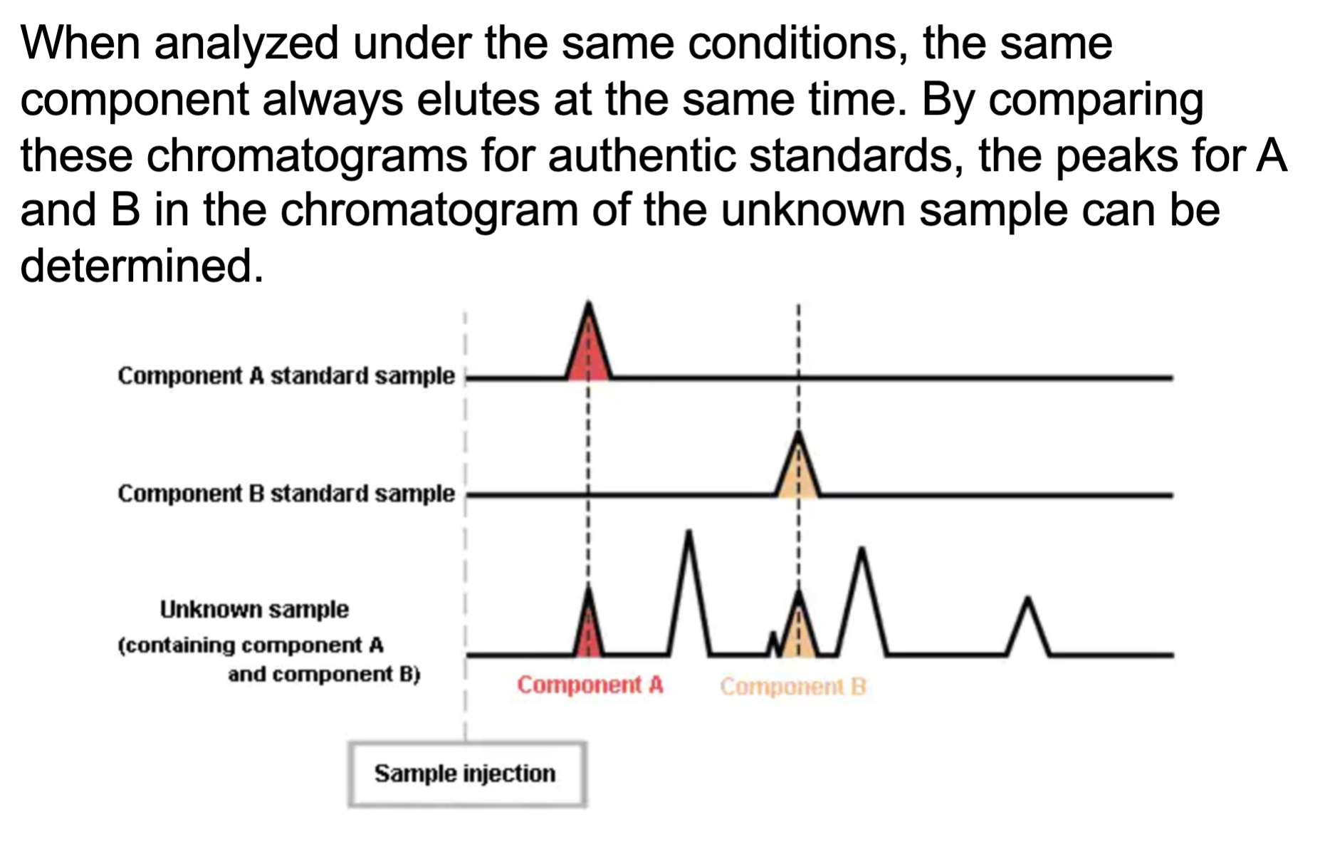 <p>authentic standards as the same samples under the same conditions are elutes at the same time</p>