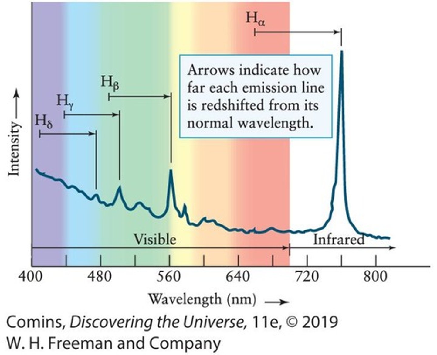 <p>Dominated by four bright emission lines generated by hydrogen, redshifted nearly 16%.</p>