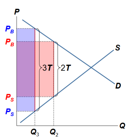 <p>When the tax is larger, increasing it causes the tax revenue to fall</p><ul><li><p>Discourages trade</p></li><li><p>The tax creates a large difference between what buyers pay and what sellers receive.</p></li><li><p>This makes the good much more expensive for buyers and less profitable for sellers.</p></li></ul><ul><li><p><strong>Quantity traded falls</strong></p></li></ul><p></p>