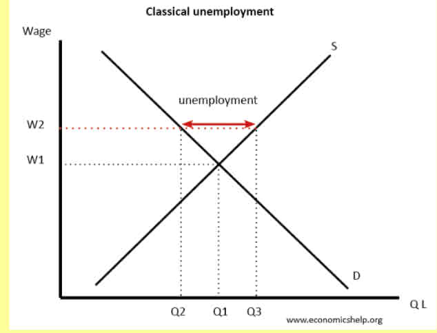 <p>Using the diagram, highlight and explain the impact upon real wage unemployment of:</p><p>- Increase in the National Minimum Wage (from W2)</p><p>- Decrease in Trade Union membership, thus resulting in a drop in real wages (from W2)</p>