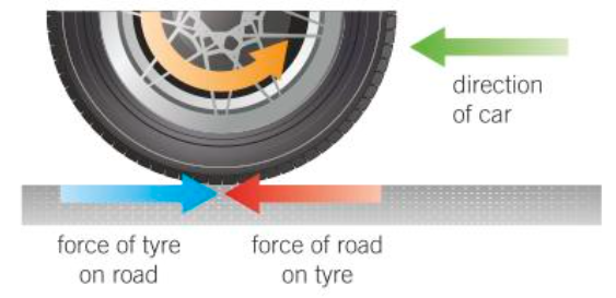 <ul><li><p>The force of the friction of the road on the tyre is in the forward direction. </p></li><li><p>The force of the friction of the tyre on the road is in the reverse direction.</p></li></ul><p>These two forces and equal and opposite to each other.</p>