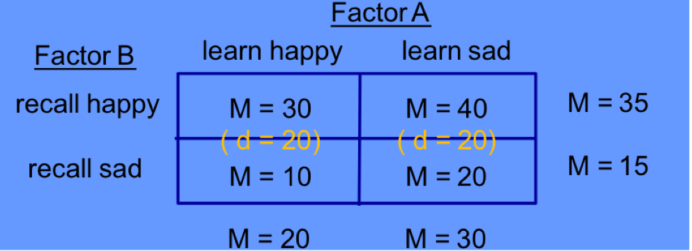 <p>interpret the results of this table: is there a main effect of A, B, an interaction?</p>