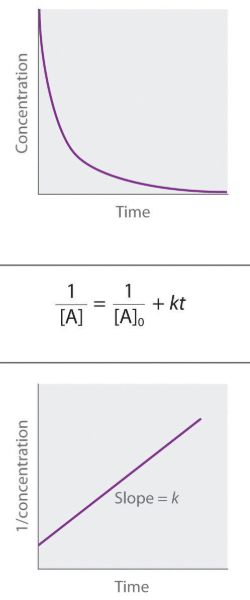 <ol><li><p>Concentration vs time</p></li><li><p>Integrated Rate Law</p></li><li><p>Determine Rate Constant</p></li></ol><p></p>