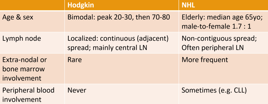 <p>Non-Hodgkin's lymphoma generally demonstrates more extensive lymphatic spread compared to Hodgkin's lymphoma, which usually spreads in a more predictable manner. </p>