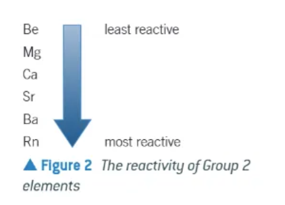 <p>increases </p>