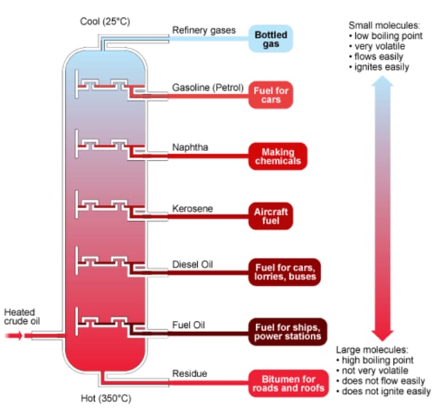 <p>separates many liquids at different boiling points</p>
