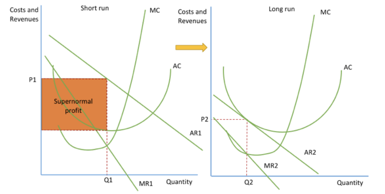 <p>in the short run the firm is making supernormal profit as AR exceeds AC at the profit maximising level of output </p><p>however, due their being low barriers to entry firms will be incentivised to join the market due to supernormal profits being earned, this will reduce the demand for the individual firm, represented by a shift inwards of the AR and MR curve to meet the AC curve </p><p>therefore, in the long run AC=AR so normal profit is made </p>