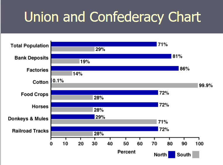 <p>(Topic 5.8) Union and Confederacy Chart</p>