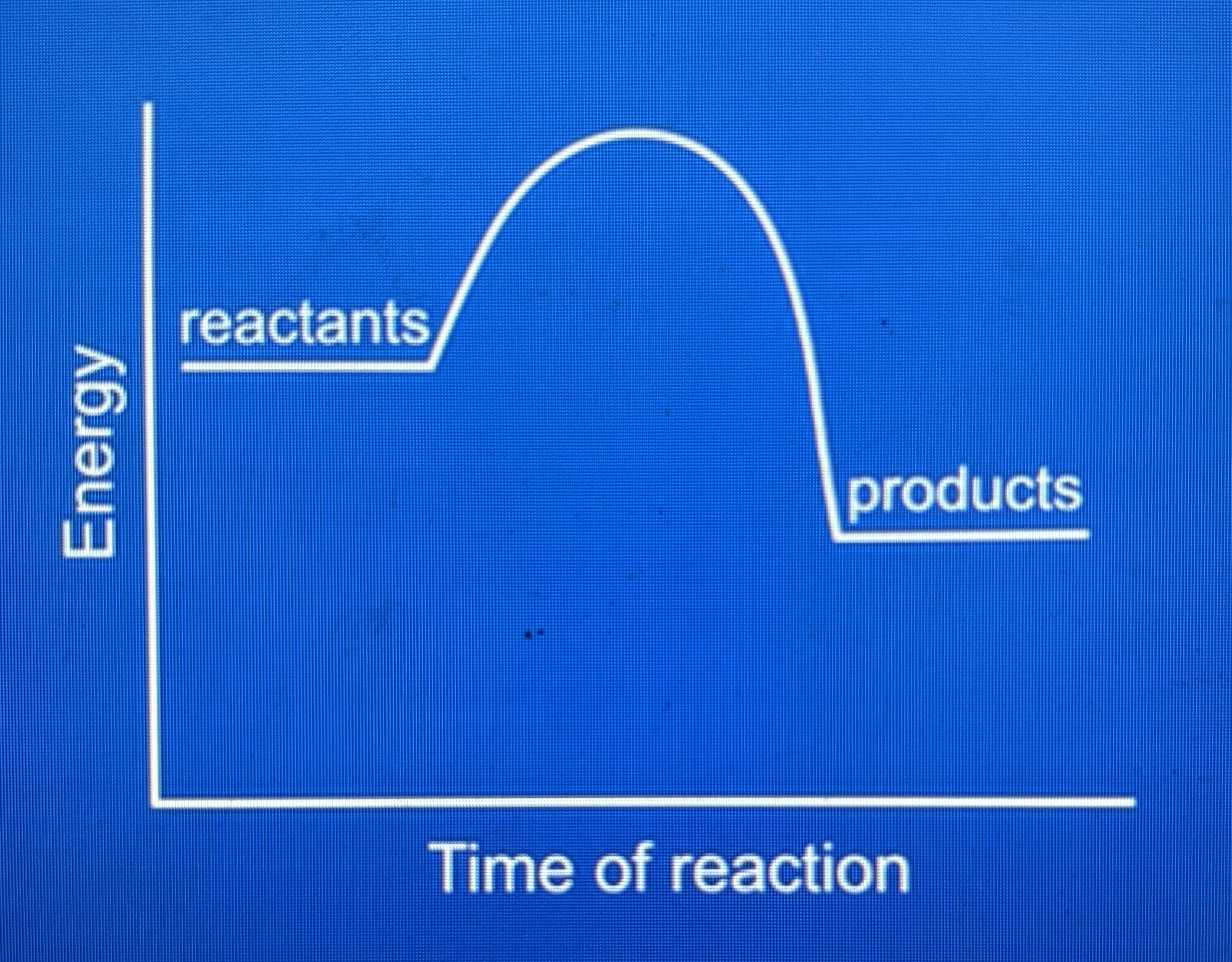 <p>products have less energy than reactants because energy has been transferred to surrounding</p>