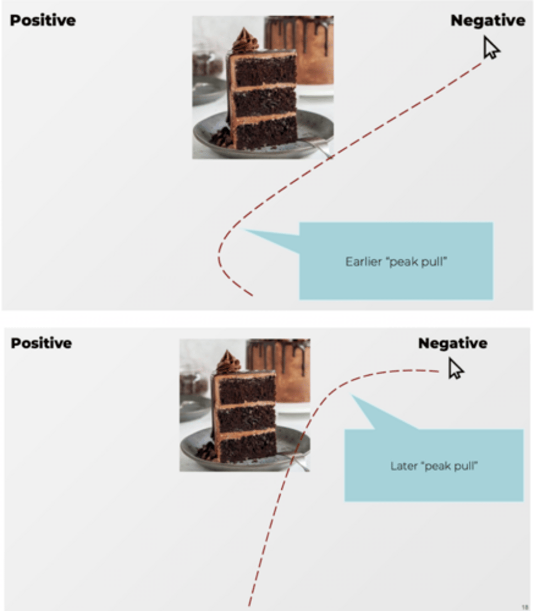 <p>- Higher trait self-control:</p><p>+ Predicted weaker feelings of conflict (explicit self-control dilemma)</p><p>+ BUT not related to average degree of “pull” (implicit self-control dilemma)</p><p>--> Suggests that high and low trait self-control people experience same amount of temptation on an unconscious level</p><p>- Predicted earlier “peak pull”</p><p>--> Suggests that high trait self-control people detected self-control dilemma earlier</p><p>- Predicted faster RT for correctly classifying food</p><p>+ healthy = positive</p><p>+ unhealthy = negative</p><p>--> Suggests that resolved self-control dilemma faster</p>