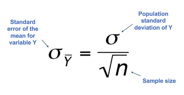 <p>standard error = a measure of the statistical accuracy (predicts sampling error) of an estimate.</p><p></p>