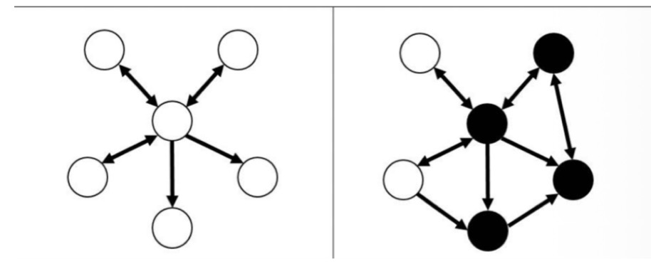 <ul><li><p><span>When a node has at least one connection that has one connection back</span></p></li></ul><p></p>