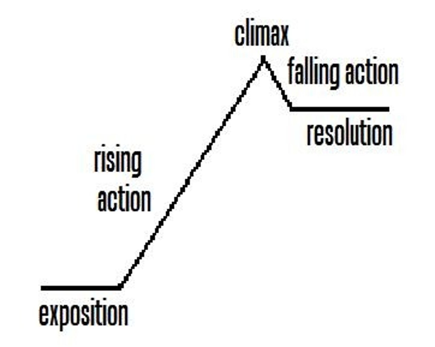 <p>The point of greatest tension or turning point in a story</p>