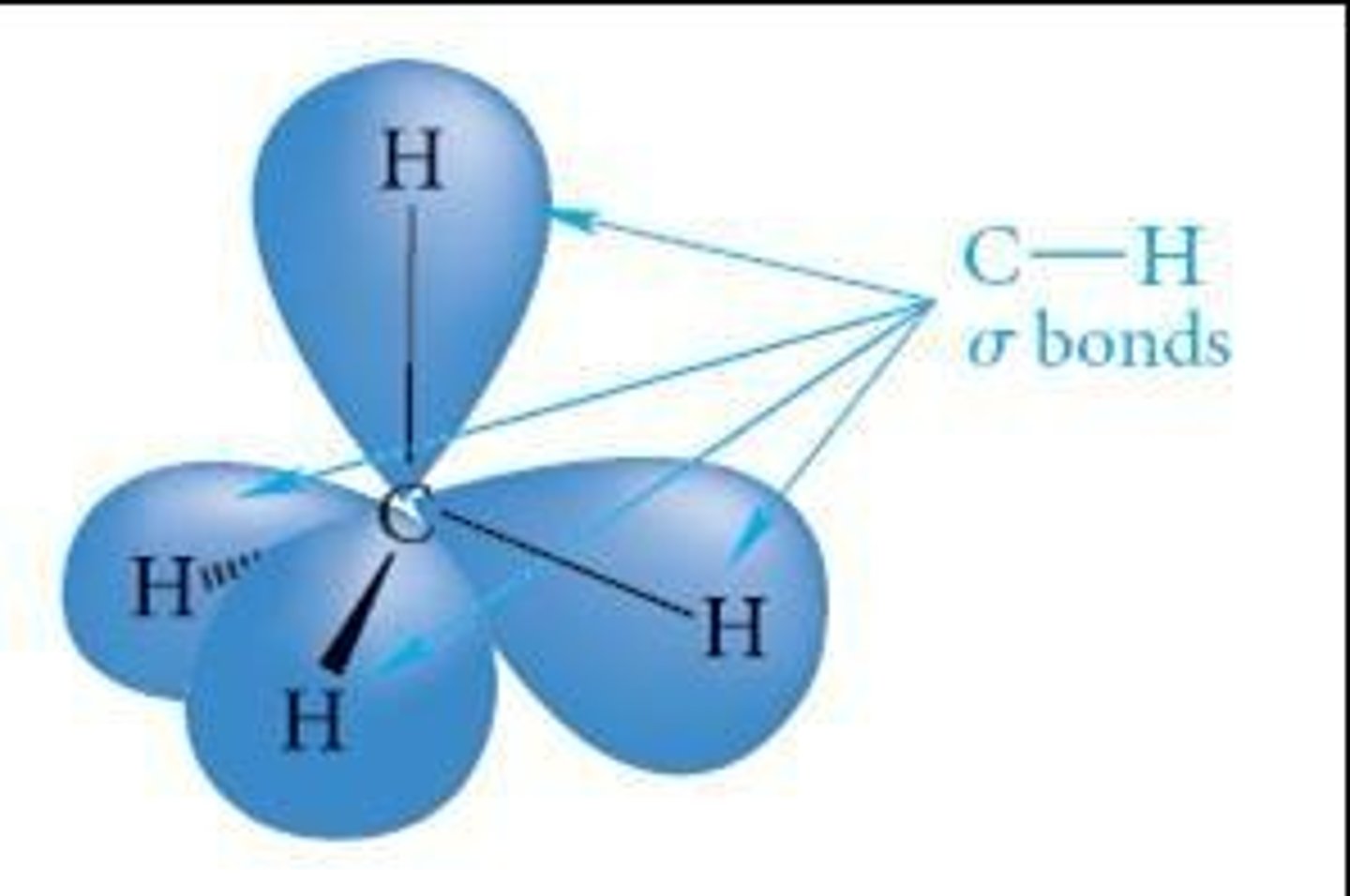 <p>CH4 has a symmetrical tetrahedral geometry with four equivalent bonds.</p>