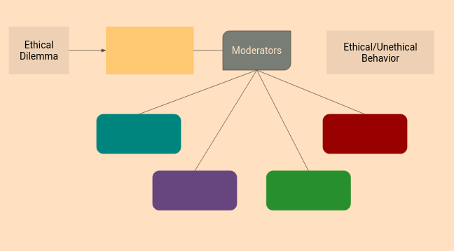 <p>What are factors that could determine ethical/unethical behavior? (Blue, Purple, Green, Red)</p>