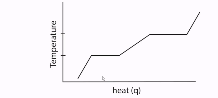 <p>Heat Curves</p>