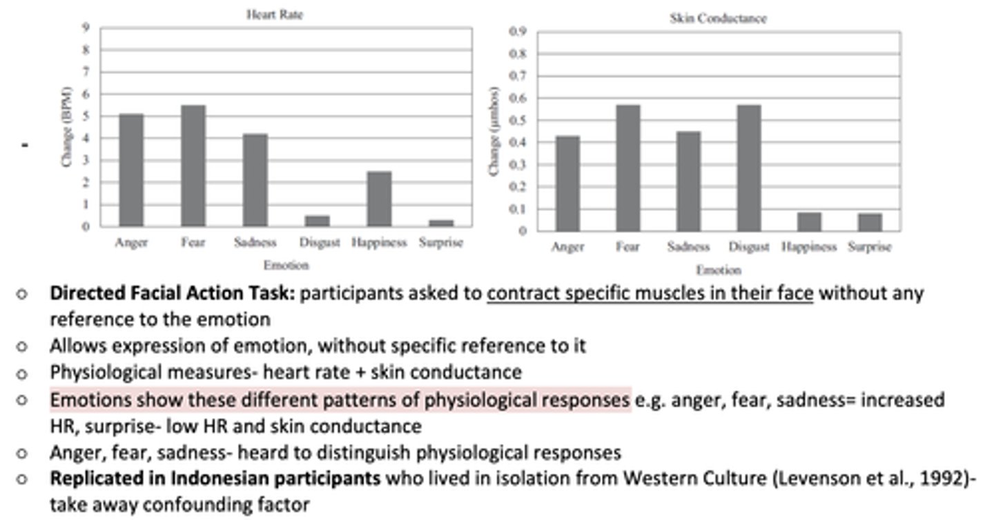 <p>Levenson, Ekman, and Friesen (1990)</p><p>• Directed Facial Action Task: participants asked to contract specific muscles in their face</p><p>-measured heart rate and skin conductance</p><p>• Allows expression of emotion, without specific reference to it</p><p>-different emotions showed different physiological responses but some look quite similar - is their a distinct response</p><p>• Replicated in Indonesian participants who lived in isolation from Western Culture (Levenson et al., 1992)</p>