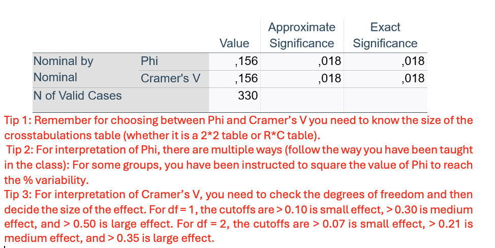 <p><strong>Version 2– Exercise2: Scenario:</strong> A group of researchers at the surgery department in Edinburg, United Kingdom wanted to assess the differences in the risk of surgical complications in patients with acute cholecystitis when stratified based on co-morbidities. For this, they retrospectively reviewed and collected data from 330 medical records from 2010 to 2015. They specifically looked if the patient had developed any complications (yes or no) and if the patient had any major co-morbidities (diabetes, hypertension, or sepsis). Patients having multiple co-morbidities were excluded from the dataset. Considering this scenario, the surgeons came to you for performing and interpretating the data they collected. You decide to keep the level of significance at P &lt; 0.05.</p><p></p><p><strong>Q12. Interpret the table and write the results (EFFECT SIZE</strong></p>