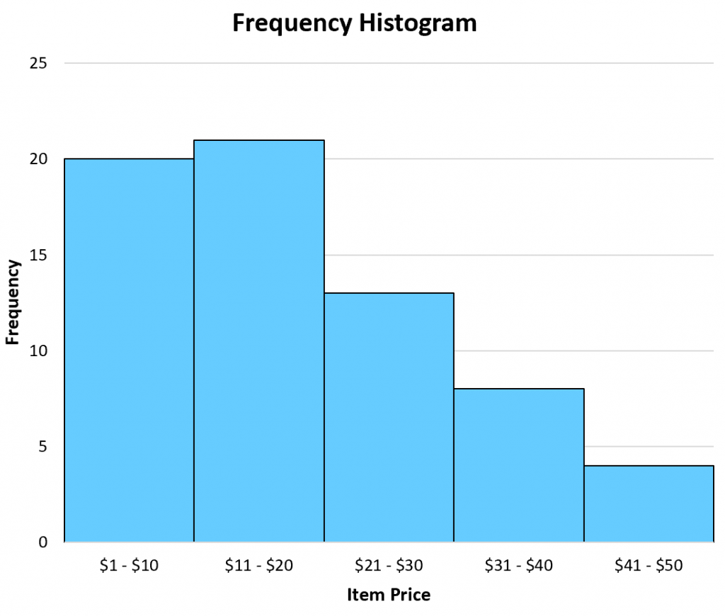 histogram