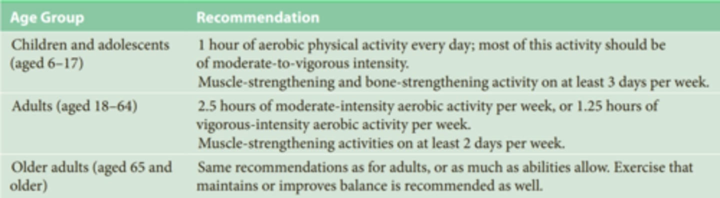 <p>A healthy adult under age 65 should participate in 30 minutes of moderately vigorous activity five times a week or 20 minutes of vigorous activity three times a week. In addition, people should engage in 8 to 10 strength training exercises for 12 repetitions at least twice a week. These experts described this level of exercise as adequate to protect against chronic disease, including CVD. The moderately vigorous activity recommendations reflect the evidence that less intense exercise produces health benefits and that vigorous exercise is not necessary.</p><p>moderate exercise may be superior to more intense activity for some cardiovascular risk factors</p><p>However, moderately vigorous activity three times a week will not prompt weight loss or maintain weight loss; those goals require more lengthy and more intense exercise (Garber et al., 2011). Therefore, how much is enough depends on the health goals.</p>